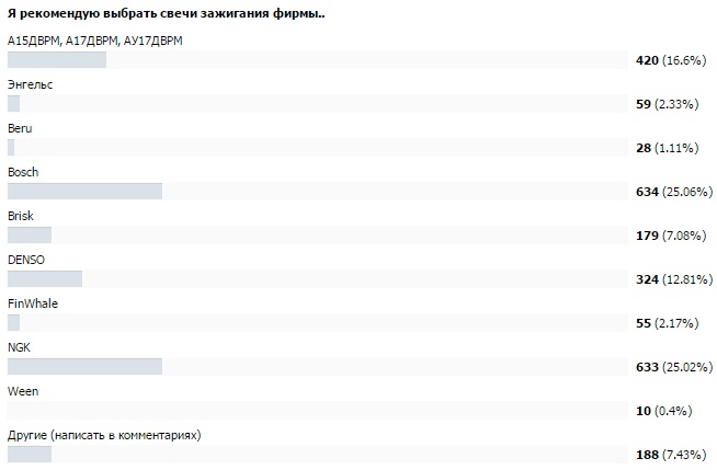 какие свечи зажигания лучше выбрать какие свечи зажигания лучше выбрать